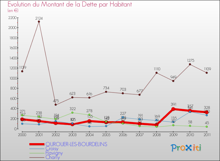 Evolution de la dette par habitant pour la commune de OUROUER-LES-BOURDELINS et les communes proches Comparaison de la dette par habitant pour OUROUER-LES-BOURDELINS et les communes voisines