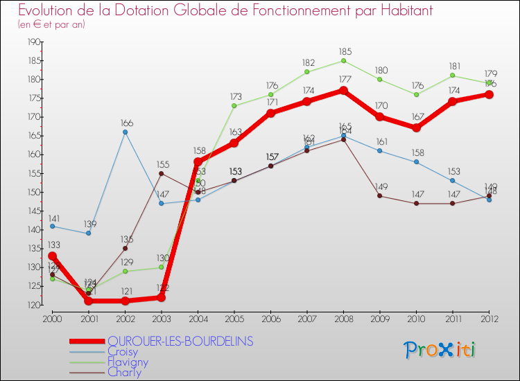 Evolution et montant de la dotation globale de fonctionnement par Habitant pour OUROUER-LES-BOURDELINS et les communes proches Comparaison des dotations globales de fonctionnement par habitant pour OUROUER-LES-BOURDELINS et les communes voisines