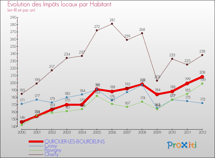 Evolution et montant des impôts locaux par Habitant pour OUROUER-LES-BOURDELINS et les communes proches Comparaison des impôts locaux par habitant pour OUROUER-LES-BOURDELINS et les communes voisines