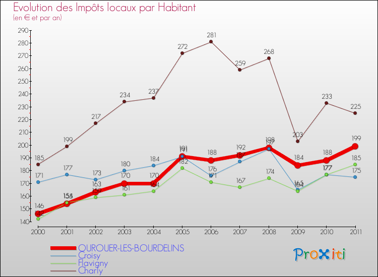 Evolution et montant des impôts locaux par Habitant pour OUROUER-LES-BOURDELINS et les communes proches Comparaison des impôts locaux par habitant pour OUROUER-LES-BOURDELINS et les communes voisines