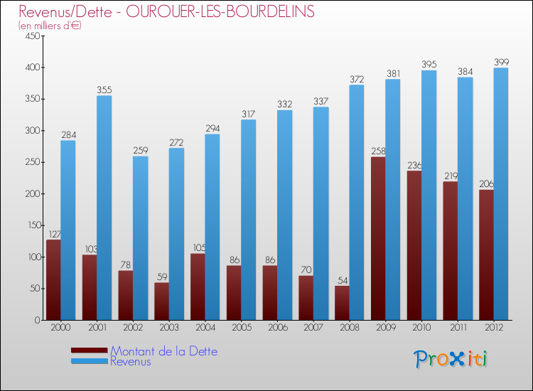 Evolution comparée de la dette et des revenus pour la commune de OUROUER-LES-BOURDELINS de 2000 à 2012 Comparaison de la dette et des revenus pour OUROUER-LES-BOURDELINS de 2000 à 2012