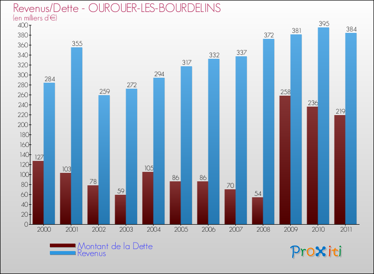 Evolution comparée de la dette et des revenus pour la commune de OUROUER-LES-BOURDELINS de 2000 à 2011 Comparaison de la dette et des revenus pour OUROUER-LES-BOURDELINS de 2000 à 2011