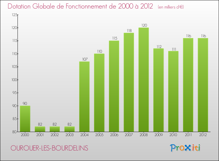 Evolution du montant de la Dotation Globale de Fonctionnement pour la commune de OUROUER-LES-BOURDELINS de 2000 à 2012 Evolution du montant de la Dotation Globale de Fonctionnement pour OUROUER-LES-BOURDELINS de 2000 à 2012