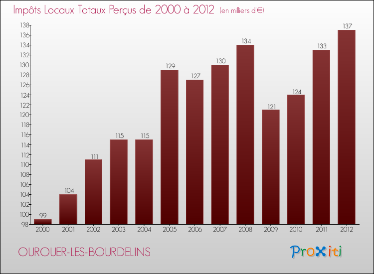 Evolution des Impôts Locaux pour la commune de OUROUER-LES-BOURDELINS de 2000 à 2012 Evolution des Impôts Locaux pour OUROUER-LES-BOURDELINS de 2000 à 2012