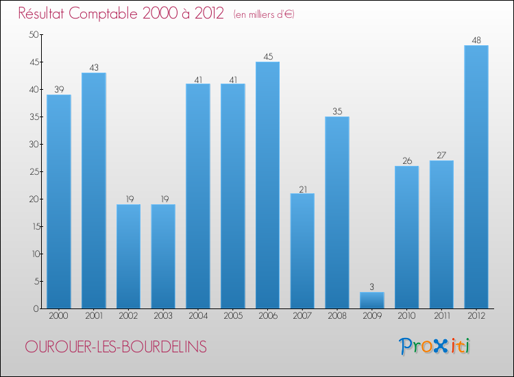 Evolution du résultat comptable pour la commune de OUROUER-LES-BOURDELINS de 2000 à 2012 Evolution du résultat comptable pour OUROUER-LES-BOURDELINS de 2000 à 2012