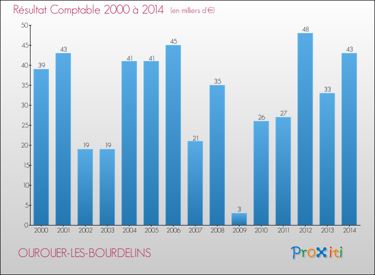 Evolution du résultat comptable pour la commune de OUROUER-LES-BOURDELINS de 2000 à 2014 Evolution du résultat comptable pour OUROUER-LES-BOURDELINS de 2000 à 2014