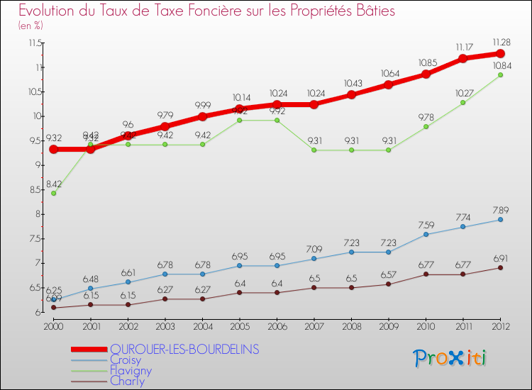 Evolution du taux de la taxe foncière sur le bati pour OUROUER-LES-BOURDELINS et les communes proches de 2000 à 2012 Comparaison des taux de taxe foncière sur le bati pour OUROUER-LES-BOURDELINS et les communes voisines de 2000 à 2012