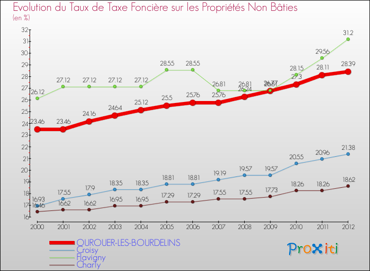 Evolution du taux de la taxe foncière sur les immeubles et terrains non batis pour OUROUER-LES-BOURDELINS et les communes proches de 2000 à 2012 Comparaison des taux de la taxe foncière sur les immeubles et terrains non batis pour OUROUER-LES-BOURDELINS et les communes voisines de 2000 à 2012