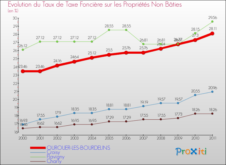 Evolution du taux de la taxe foncière sur les immeubles et terrains non batis pour OUROUER-LES-BOURDELINS et les communes proches Comparaison des taux de la taxe foncière sur les immeubles et terrains non batis pour OUROUER-LES-BOURDELINS et les communes voisines