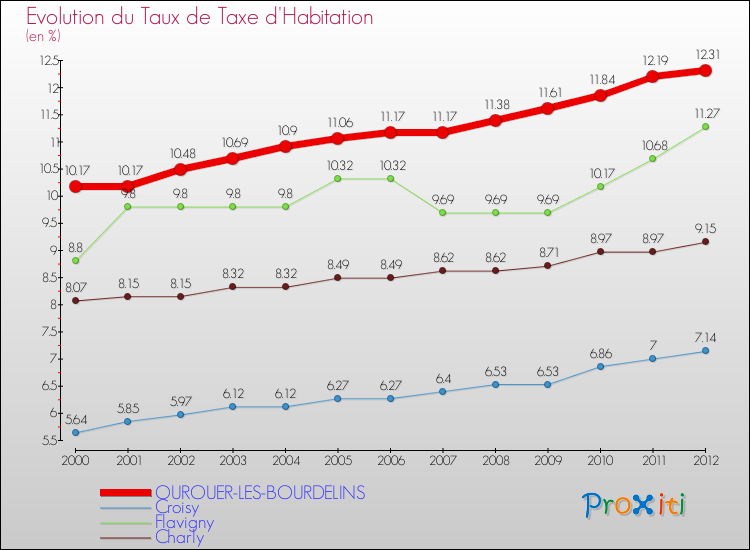 Evolution du taux de la taxe d'habitation pour OUROUER-LES-BOURDELINS et les communes proches Comparaison des taux de la taxe d'habitation pour OUROUER-LES-BOURDELINS et les communes voisines