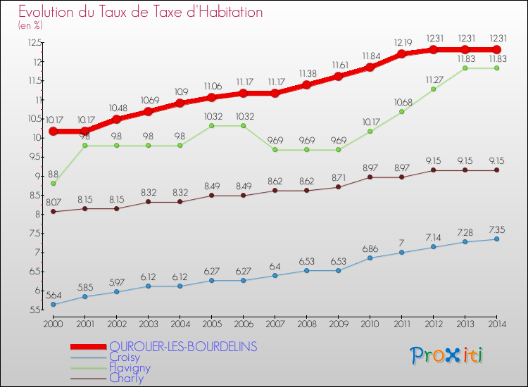 Evolution du taux de la taxe d'habitation pour OUROUER-LES-BOURDELINS et les communes proches de 2000 à 2014 Comparaison des taux de la taxe d'habitation pour OUROUER-LES-BOURDELINS et les communes voisines de 2000 à 2014