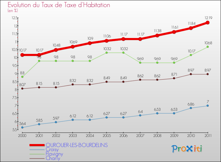 Evolution du taux de la taxe d'habitation pour OUROUER-LES-BOURDELINS et les communes proches Comparaison des taux de la taxe d'habitation pour OUROUER-LES-BOURDELINS et les communes voisines