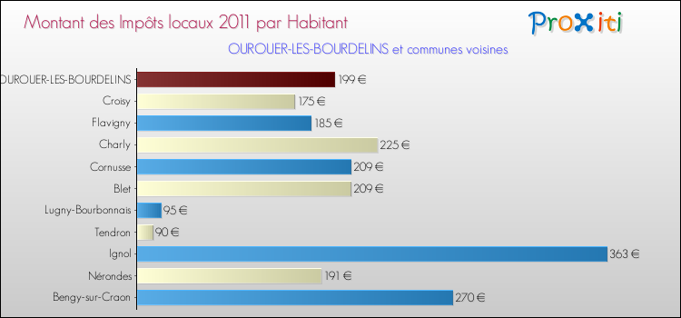 Montant des impôts locaux par Habitant pour OUROUER-LES-BOURDELINS et les communes proches Comparaison des impôts locaux par habitant pour OUROUER-LES-BOURDELINS et les communes voisines
