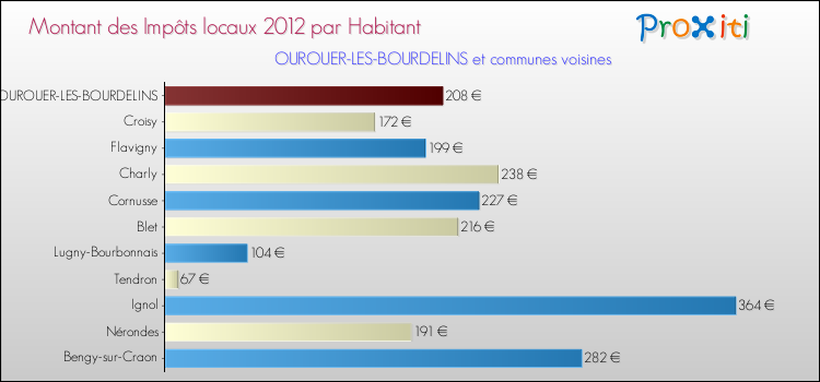 Montant des impôts locaux par Habitant pour OUROUER-LES-BOURDELINS et les communes proches Comparaison des impôts locaux par habitant pour OUROUER-LES-BOURDELINS et les communes voisines