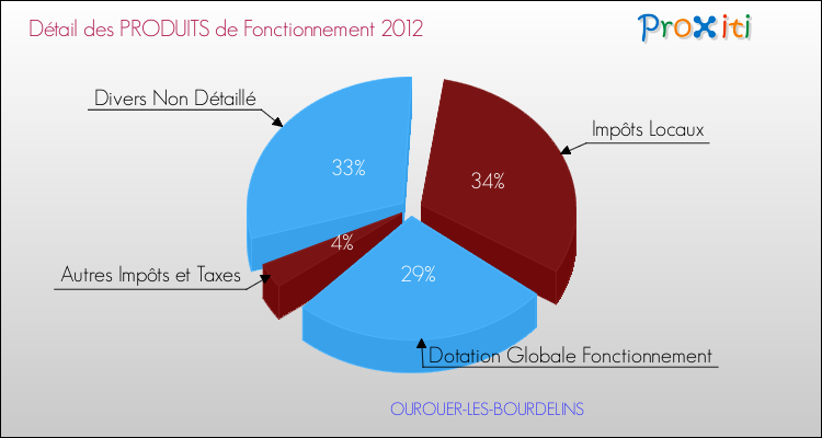 Décomposition du Budget de Fonctionnement 2012 de la commune de OUROUER-LES-BOURDELINS Budget de Fonctionnement 2012 pour la commune de OUROUER-LES-BOURDELINS