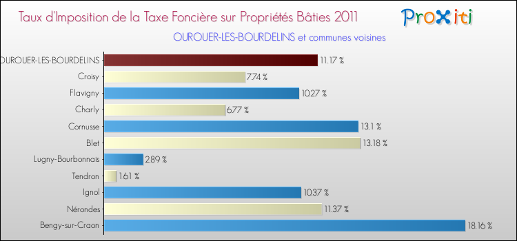 Taux d'imposition de la taxe foncière sur le bati 2011 pour OUROUER-LES-BOURDELINS et les communes proches Comparaison des taux d'imposition de la taxe foncière sur le bati 2011 pour OUROUER-LES-BOURDELINS et les communes voisines