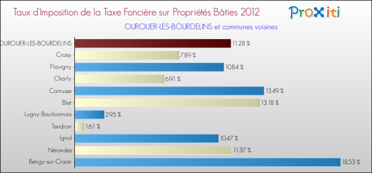 Taux d'imposition de la taxe foncière sur le bati 2012 pour OUROUER-LES-BOURDELINS et les communes proches Comparaison des taux d'imposition de la taxe foncière sur le bati 2012 pour OUROUER-LES-BOURDELINS et les communes voisines