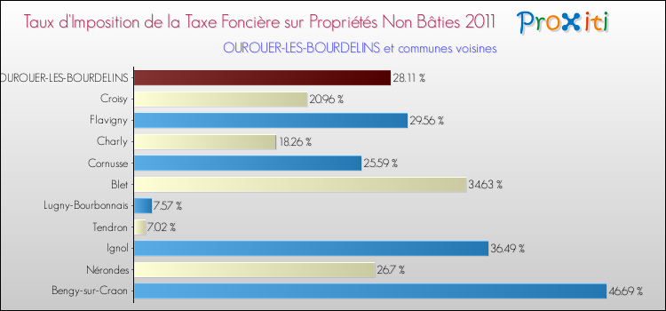 Taux d'imposition de la taxe foncière sur les immeubles et terrains non batis 2011 pour OUROUER-LES-BOURDELINS et les communes proches Comparaison des taux d'imposition de la taxe foncière sur les immeubles et terrains non batis 2011 pour OUROUER-LES-BOURDELINS et les communes voisines