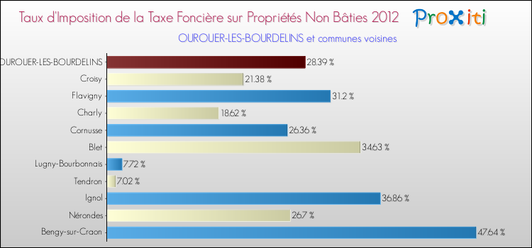 Taux d'imposition de la taxe foncière sur les immeubles et terrains non batis 2012 pour OUROUER-LES-BOURDELINS et les communes proches Comparaison des taux d'imposition de la taxe foncière sur les immeubles et terrains non batis 2012 pour OUROUER-LES-BOURDELINS et les communes voisines