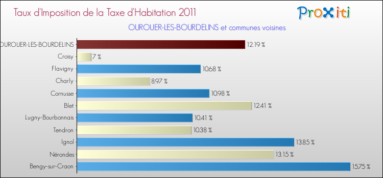 Taux d'imposition de la taxe d'habitation 2011 pour OUROUER-LES-BOURDELINS et les communes proches Comparaison des taux d'imposition de la taxe d'habitation 2011 pour OUROUER-LES-BOURDELINS et les communes voisines