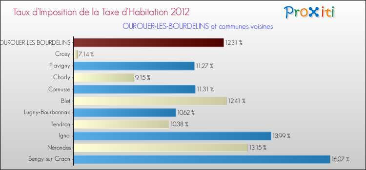 Taux d'imposition de la taxe d'habitation 2012 pour OUROUER-LES-BOURDELINS et les communes proches Comparaison des taux d'imposition de la taxe d'habitation 2012 pour OUROUER-LES-BOURDELINS et les communes voisines