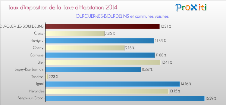 Taux d'imposition de la taxe d'habitation 2014 pour OUROUER-LES-BOURDELINS et les communes proches Comparaison des taux d'imposition de la taxe d'habitation 2014 pour OUROUER-LES-BOURDELINS et les communes voisines