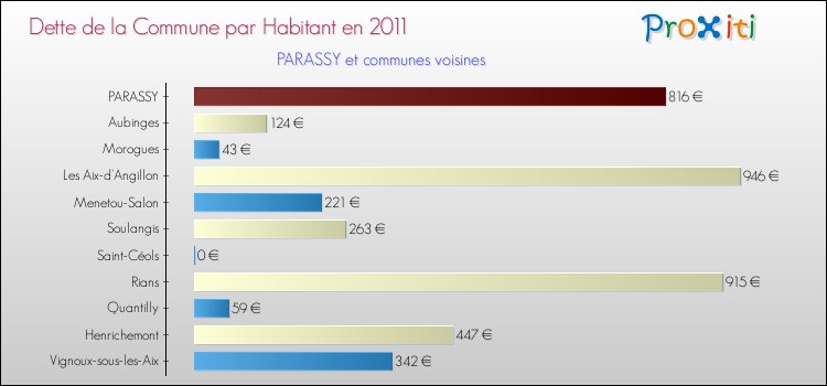 Dette par habitant de la commune en 2011 pour PARASSY et les communes proches Comparaison de la dette par habitant de la commune en 2011 pour PARASSY et les communes voisines
