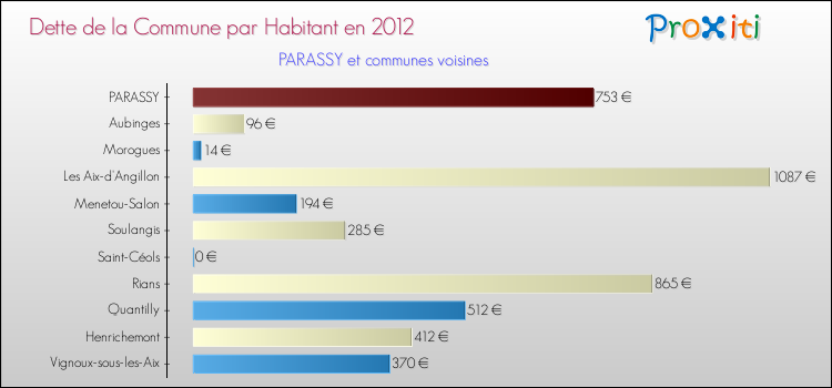 Dette par habitant de la commune en 2012 pour PARASSY et les communes proches Comparaison de la dette par habitant de la commune en 2012 pour PARASSY et les communes voisines