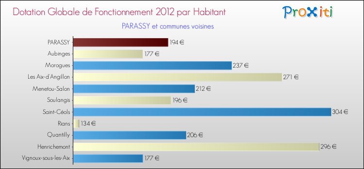 Montant des dotations globales de fonctionnement DGF par Habitant pour PARASSY et les communes proches Comparaison des des dotations globales de fonctionnement DGF par habitant pour PARASSY et les communes voisines