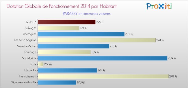 Montant des dotations globales de fonctionnement DGF par Habitant pour PARASSY et les communes proches en 2014. Comparaison des des dotations globales de fonctionnement DGF par habitant pour PARASSY et les communes voisines en 2014.