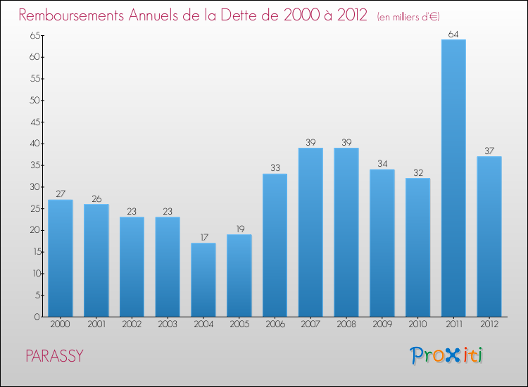 Evolution de l'annuité de la dette pour la commune de PARASSY de 2000 à 2012 Annuités de la dette pour PARASSY de 2000 à 2012