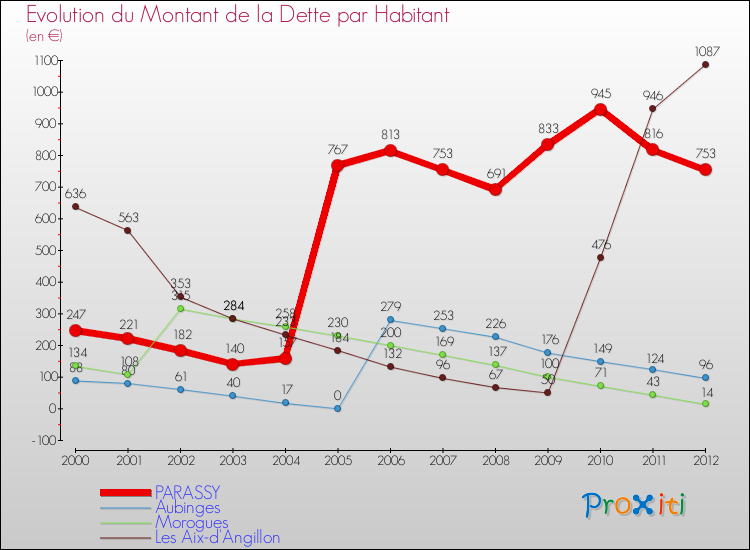 Evolution de la dette par habitant pour la commune de PARASSY et les communes proches de 2000 à 2012 Comparaison de la dette par habitant pour PARASSY et les communes voisines de 2000 à 2012