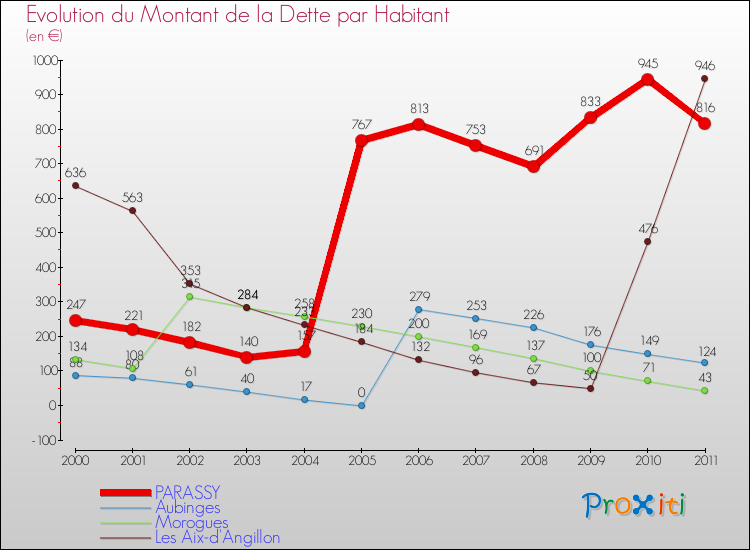 Evolution de la dette par habitant pour la commune de PARASSY et les communes proches Comparaison de la dette par habitant pour PARASSY et les communes voisines