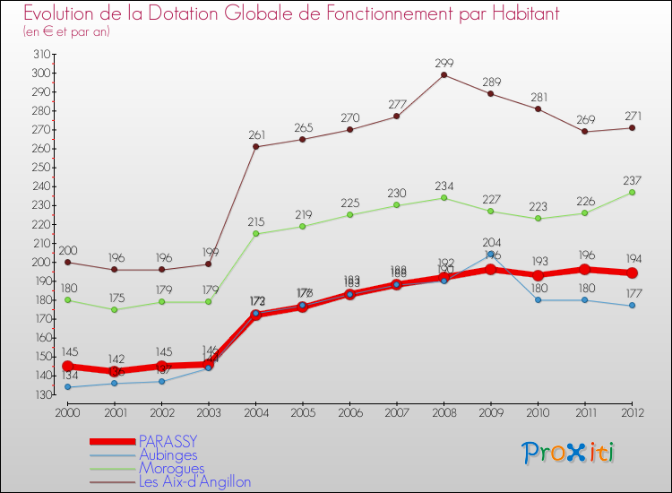 Evolution et montant de la dotation globale de fonctionnement par Habitant pour PARASSY et les communes proches Comparaison des dotations globales de fonctionnement par habitant pour PARASSY et les communes voisines