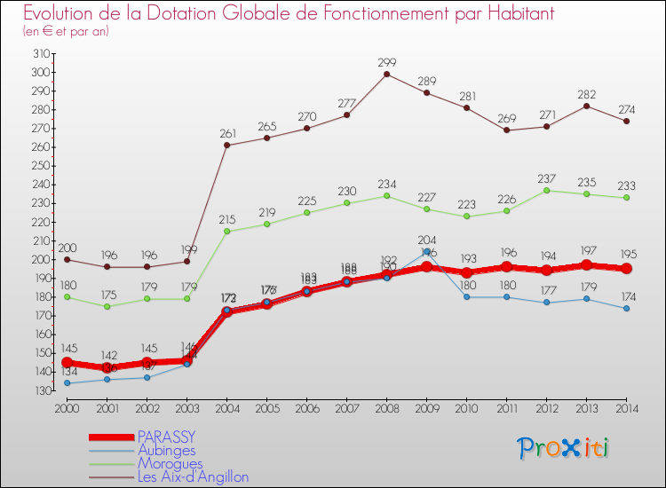 Evolution et montant de la dotation globale de fonctionnement par Habitant pour PARASSY et les communes proches de 2000 à 2014. Comparaison des dotations globales de fonctionnement par habitant pour PARASSY et les communes voisines de 2000 à 2014.