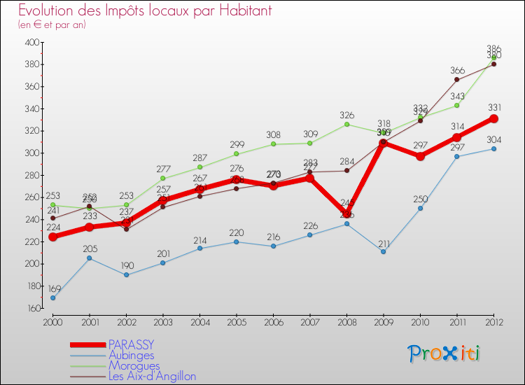 Evolution et montant des impôts locaux par Habitant pour PARASSY et les communes proches Comparaison des impôts locaux par habitant pour PARASSY et les communes voisines