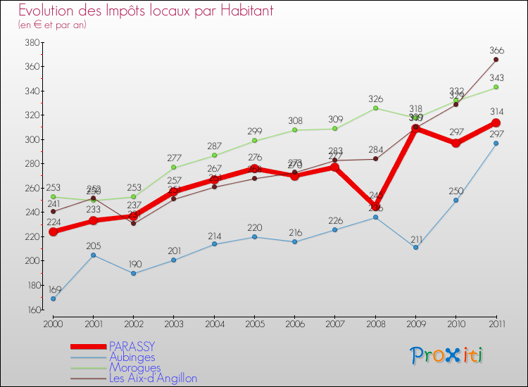 Evolution et montant des impôts locaux par Habitant pour PARASSY et les communes proches Comparaison des impôts locaux par habitant pour PARASSY et les communes voisines