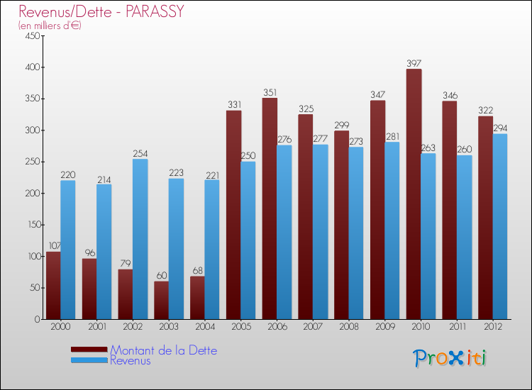 Evolution comparée de la dette et des revenus pour la commune de PARASSY de 2000 à 2012 Comparaison de la dette et des revenus pour PARASSY de 2000 à 2012