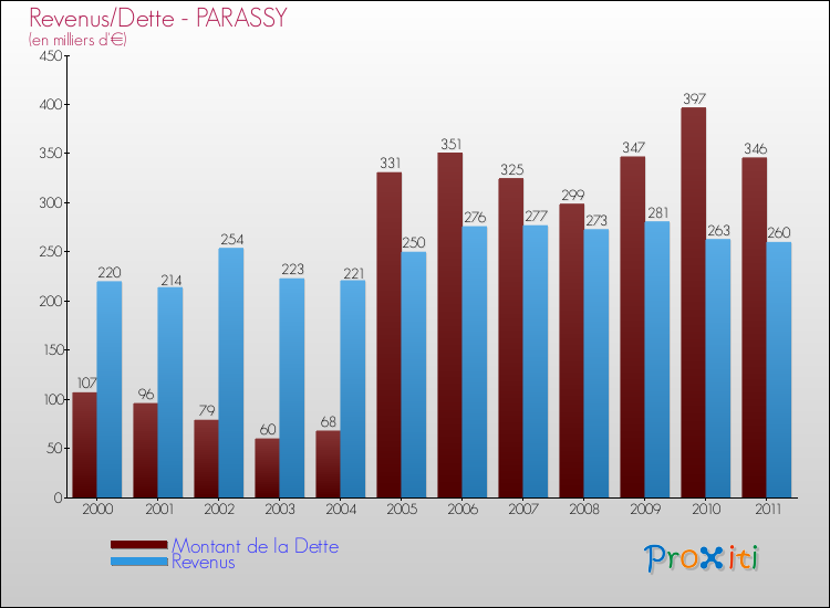 Evolution comparée de la dette et des revenus pour la commune de PARASSY de 2000 à 2011 Comparaison de la dette et des revenus pour PARASSY de 2000 à 2011