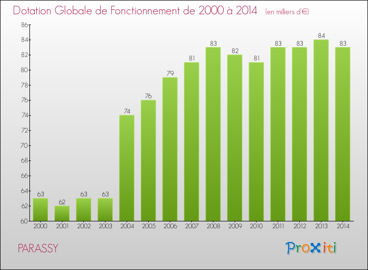 Evolution du montant de la Dotation Globale de Fonctionnement pour la commune de PARASSY de 2000 à 2014 Evolution du montant de la Dotation Globale de Fonctionnement pour PARASSY de 2000 à 2014