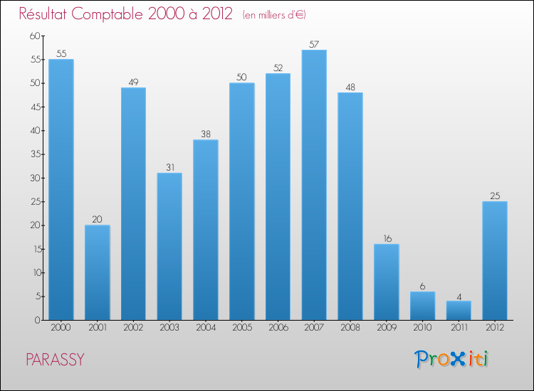 Evolution du résultat comptable pour la commune de PARASSY de 2000 à 2012 Evolution du résultat comptable pour PARASSY de 2000 à 2012