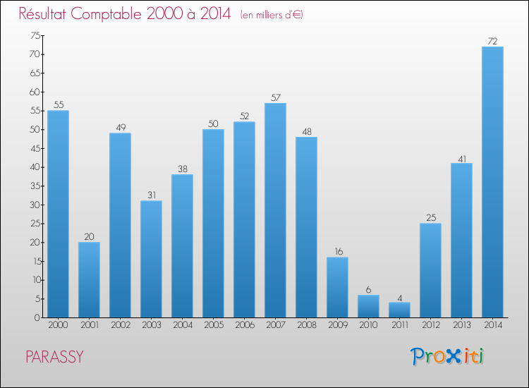 Evolution du résultat comptable pour la commune de PARASSY de 2000 à 2014 Evolution du résultat comptable pour PARASSY de 2000 à 2014