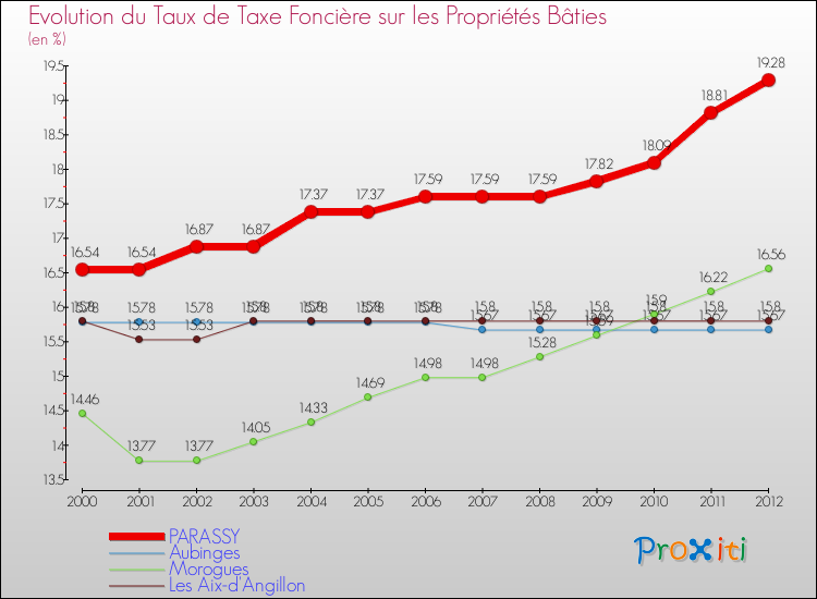 Evolution du taux de la taxe foncière sur le bati pour PARASSY et les communes proches de 2000 à 2012 Comparaison des taux de taxe foncière sur le bati pour PARASSY et les communes voisines de 2000 à 2012