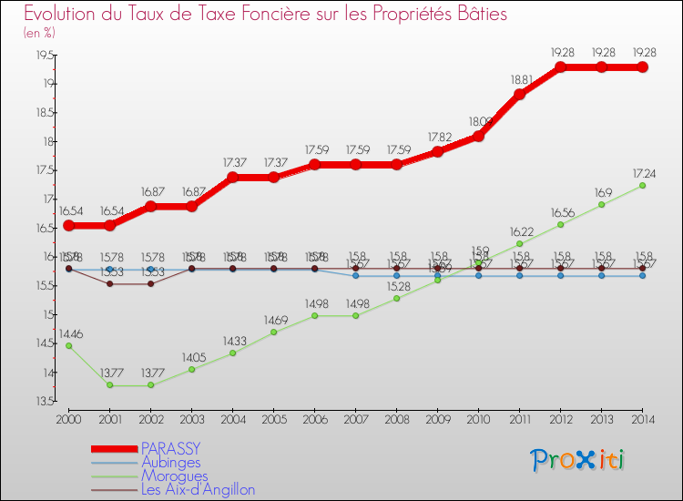Evolution du taux de la taxe foncière sur le bati pour PARASSY et les communes proches de 2000 à 2014 Comparaison des taux de taxe foncière sur le bati pour PARASSY et les communes voisines de 2000 à 2014