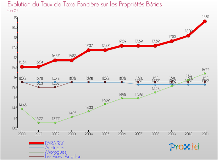 Evolution du taux de la taxe foncière sur le bati pour PARASSY et les communes proches Comparaison des taux de taxe foncière sur le bati pour PARASSY et les communes voisines