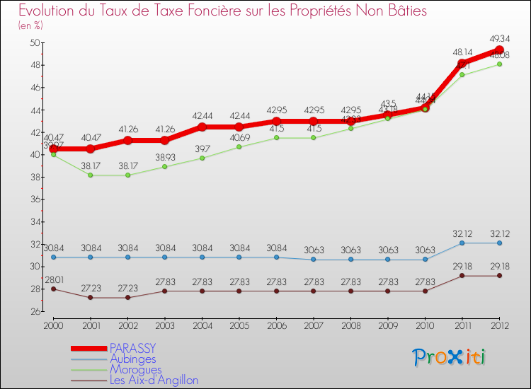 Evolution du taux de la taxe foncière sur les immeubles et terrains non batis pour PARASSY et les communes proches de 2000 à 2012 Comparaison des taux de la taxe foncière sur les immeubles et terrains non batis pour PARASSY et les communes voisines de 2000 à 2012