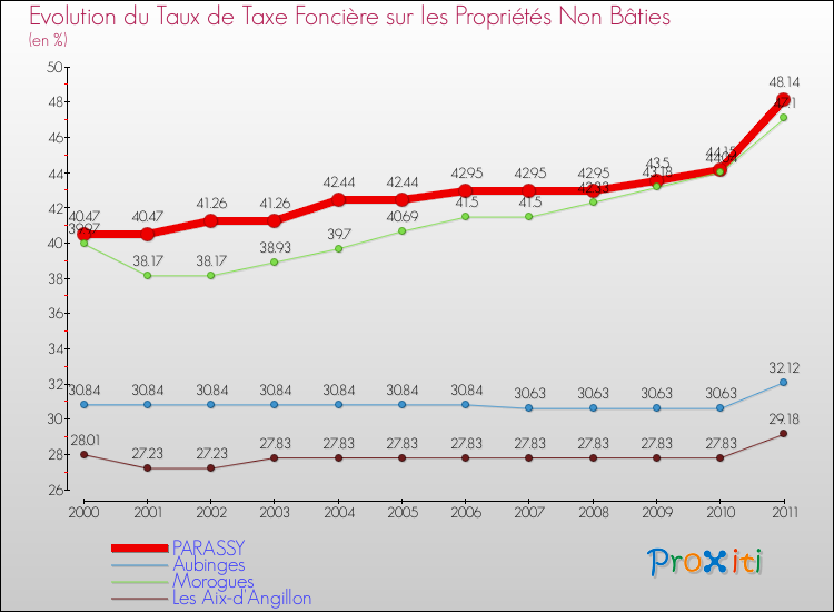Evolution du taux de la taxe foncière sur les immeubles et terrains non batis pour PARASSY et les communes proches Comparaison des taux de la taxe foncière sur les immeubles et terrains non batis pour PARASSY et les communes voisines