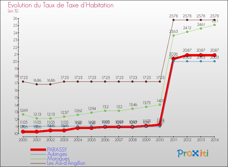 Evolution du taux de la taxe d'habitation pour PARASSY et les communes proches de 2000 à 2014 Comparaison des taux de la taxe d'habitation pour PARASSY et les communes voisines de 2000 à 2014