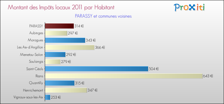 Montant des impôts locaux par Habitant pour PARASSY et les communes proches Comparaison des impôts locaux par habitant pour PARASSY et les communes voisines