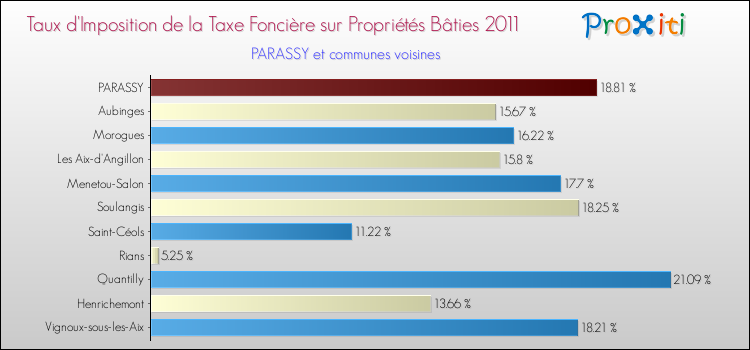 Taux d'imposition de la taxe foncière sur le bati 2011 pour PARASSY et les communes proches Comparaison des taux d'imposition de la taxe foncière sur le bati 2011 pour PARASSY et les communes voisines